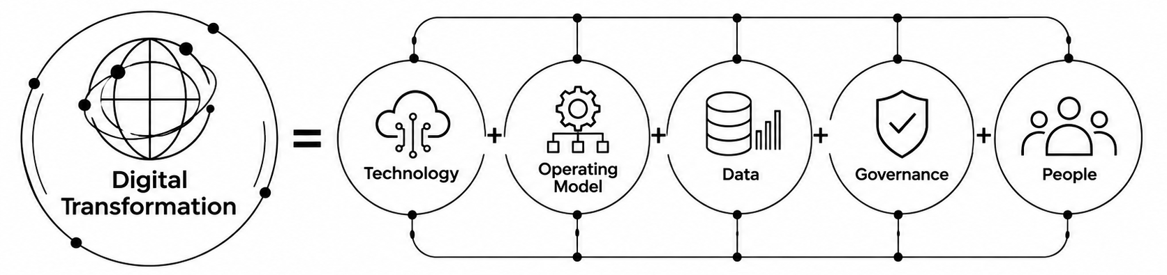 Digital Transformation Components